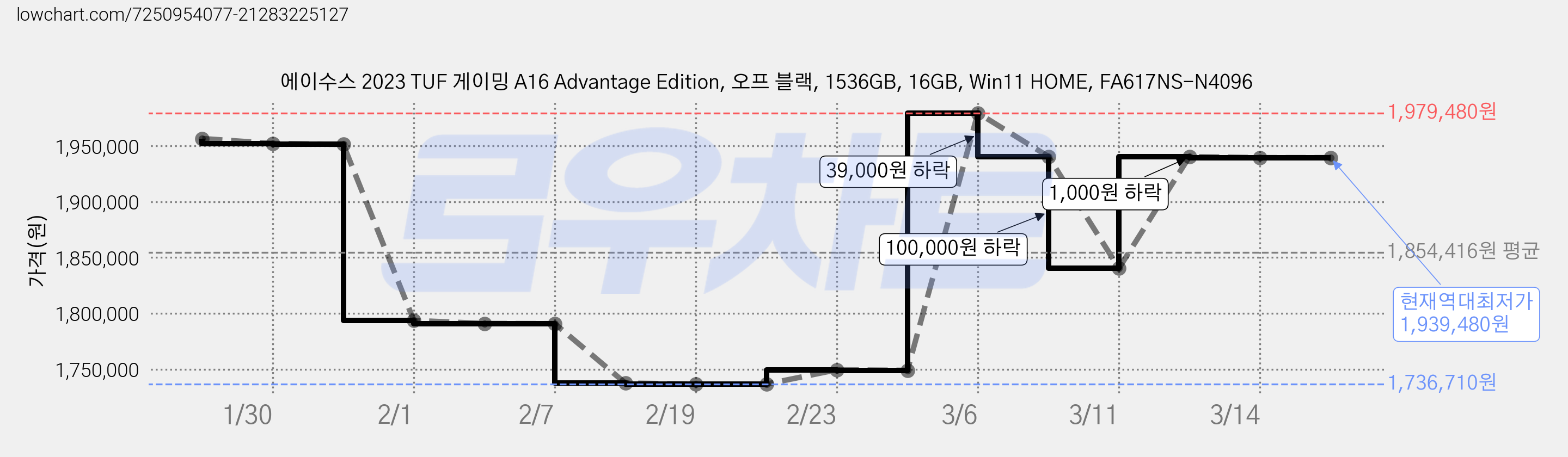 에이수스 2023 TUF 게이밍 A16 Advantage Edition, 오프 블랙, 1536GB, 16GB, Win11 HOME, FA617NS-N4096 가격 변동 차트, 현재가 1,939,480원, 역대최저가