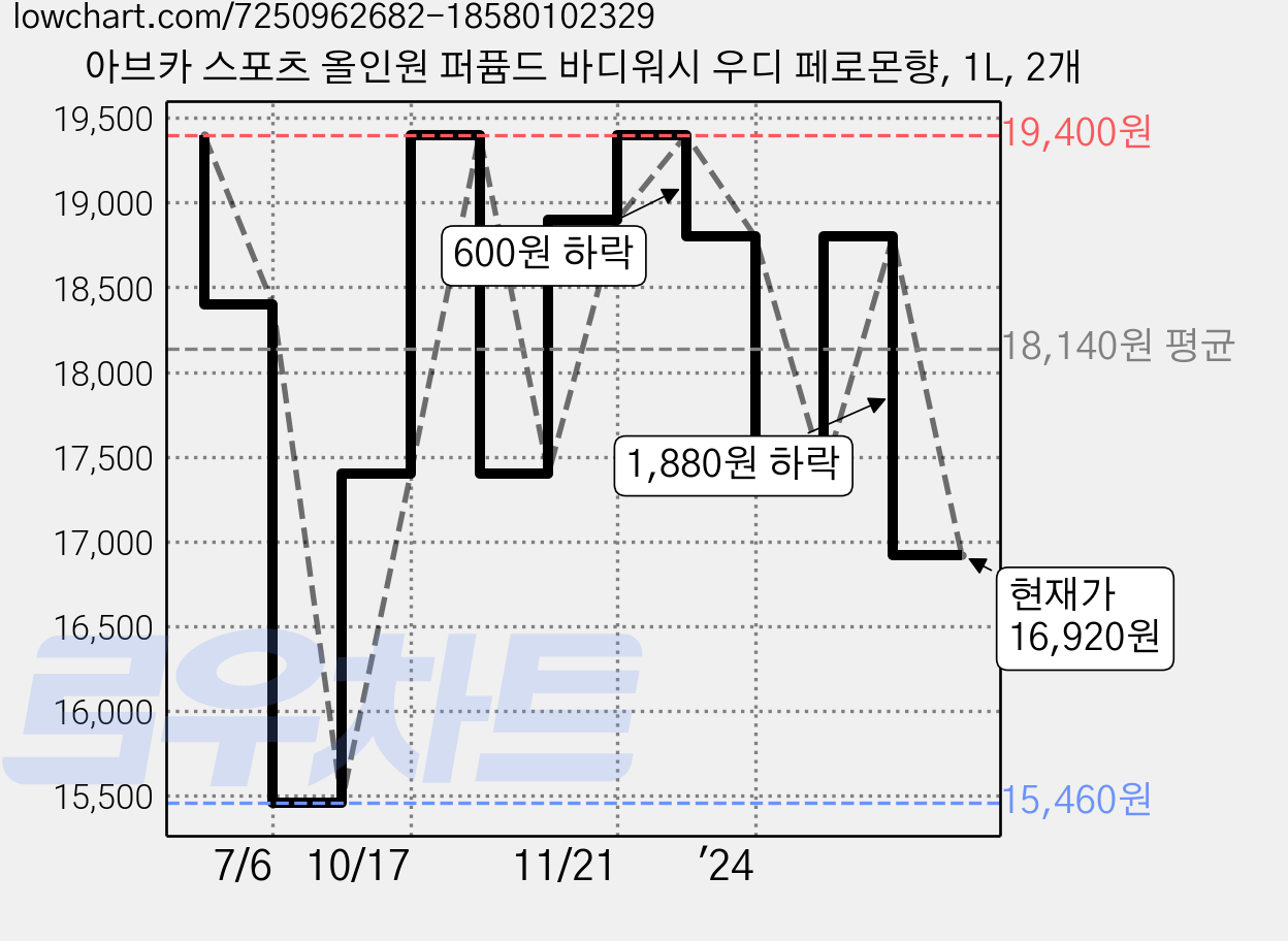 아브카 스포츠 올인원 퍼퓸드 바디워시 우디 페로몬향, 1L, 2개 가격 변동 차트, 현재가 16,920원, 관측 최저가 15,460원