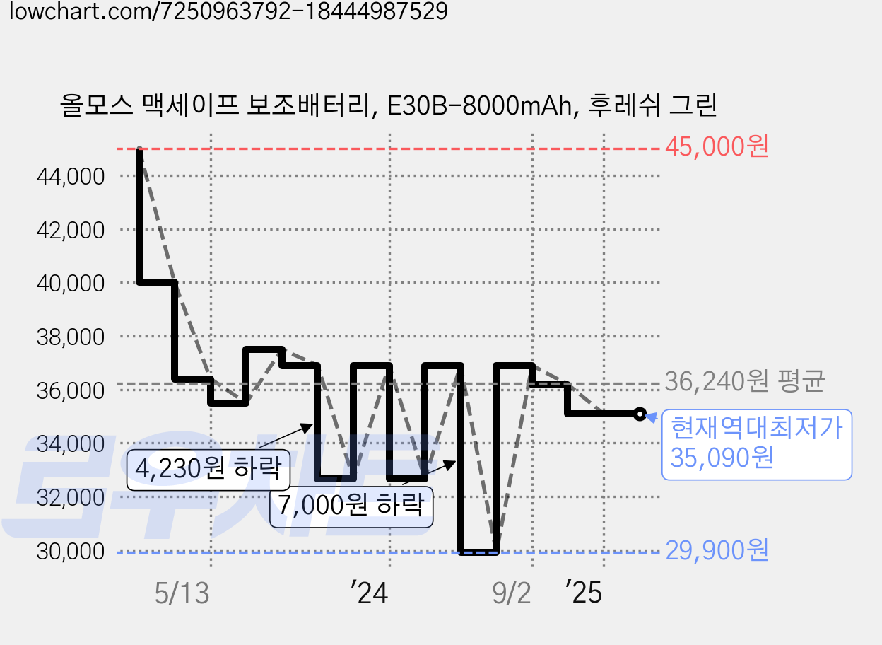 올모스 맥세이프 보조배터리, E30B-8000mAh, 후레쉬 그린 가격 변동 차트, 현재가 35,090원, 역대최저가