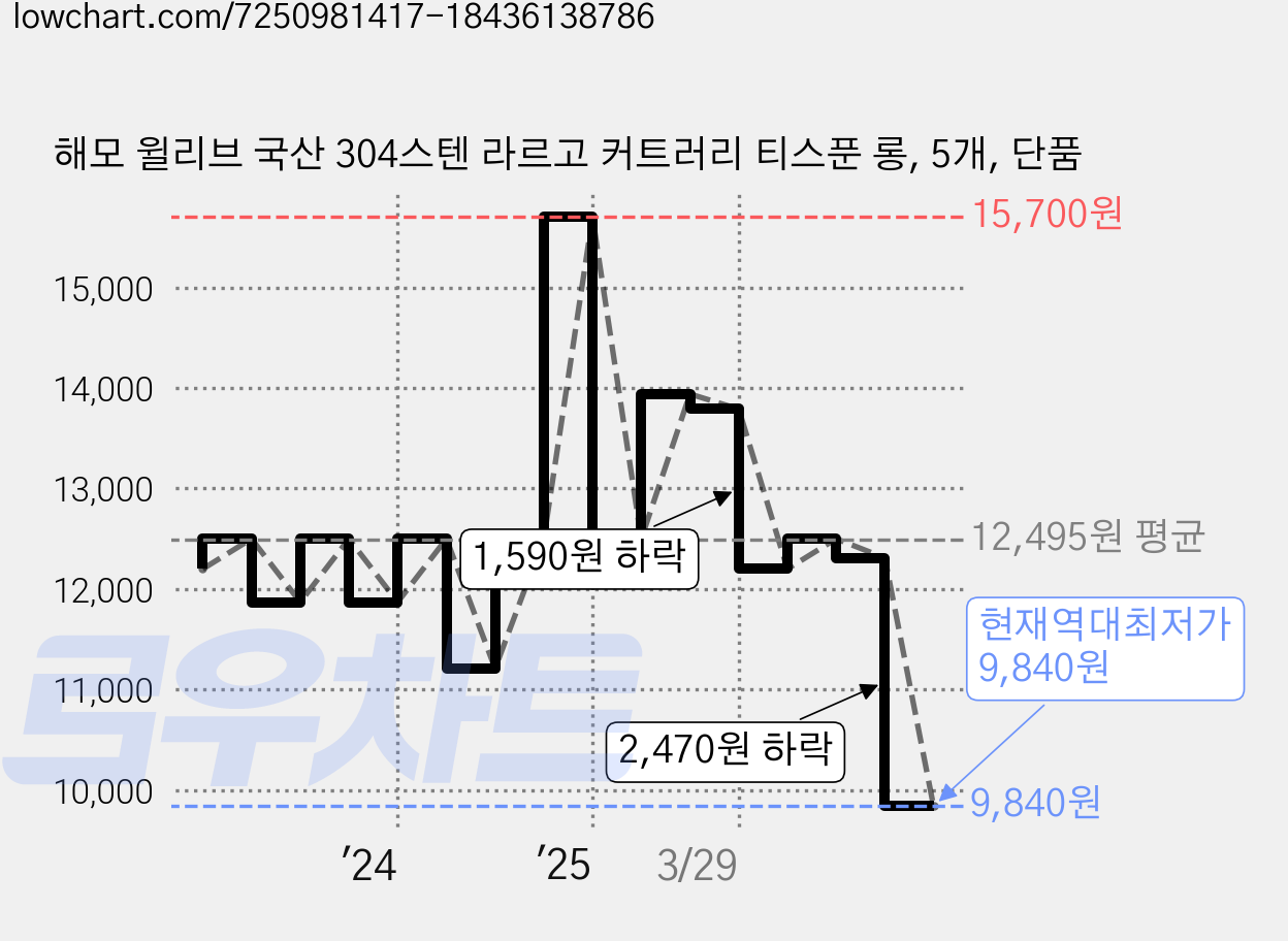 해모 윌리브 국산 304스텐 라르고 커트러리 티스푼 롱, 5개, 단품 가격 변동 차트, 현재가 9,840원, 역대최저가