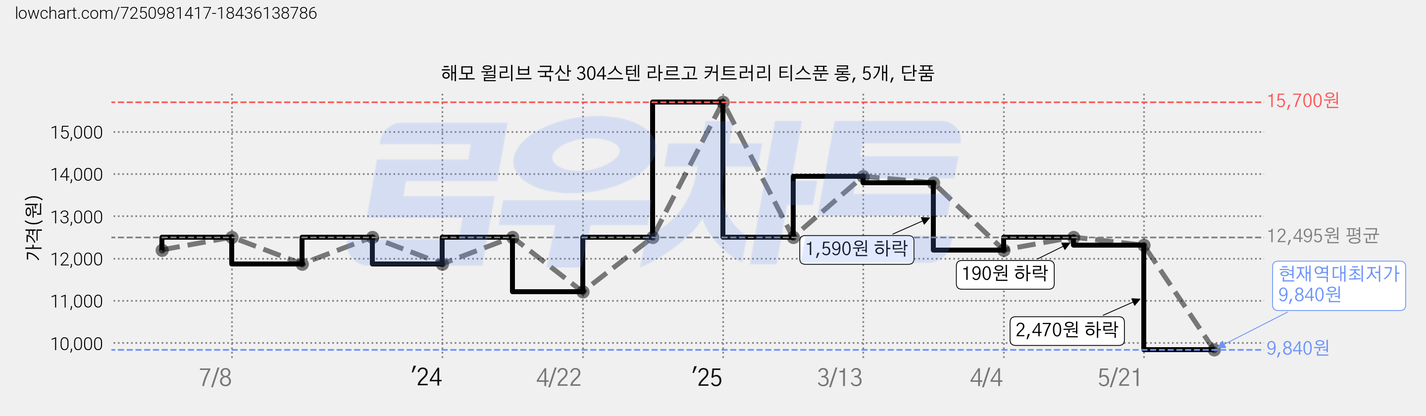 해모 윌리브 국산 304스텐 라르고 커트러리 티스푼 롱, 5개, 단품 가격 변동 차트, 현재가 9,840원, 역대최저가