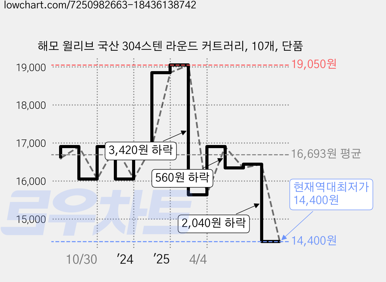 해모 윌리브 국산 304스텐 라운드 커트러리, 10개, 단품 가격 변동 차트, 현재가 14,400원, 역대최저가