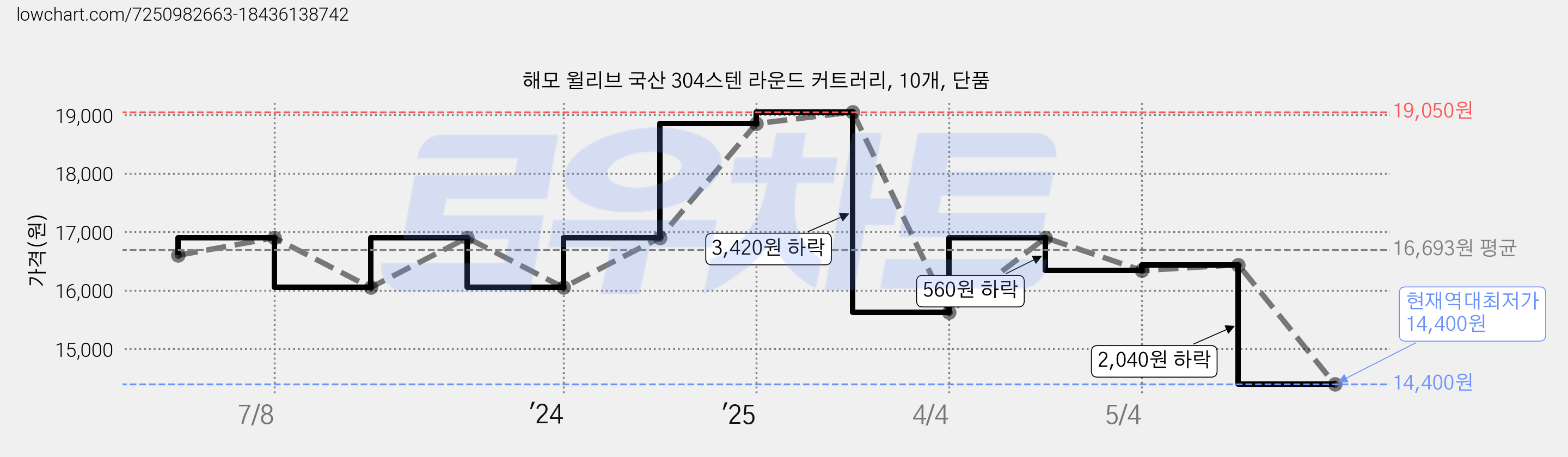 해모 윌리브 국산 304스텐 라운드 커트러리, 10개, 단품 가격 변동 차트, 현재가 14,400원, 역대최저가