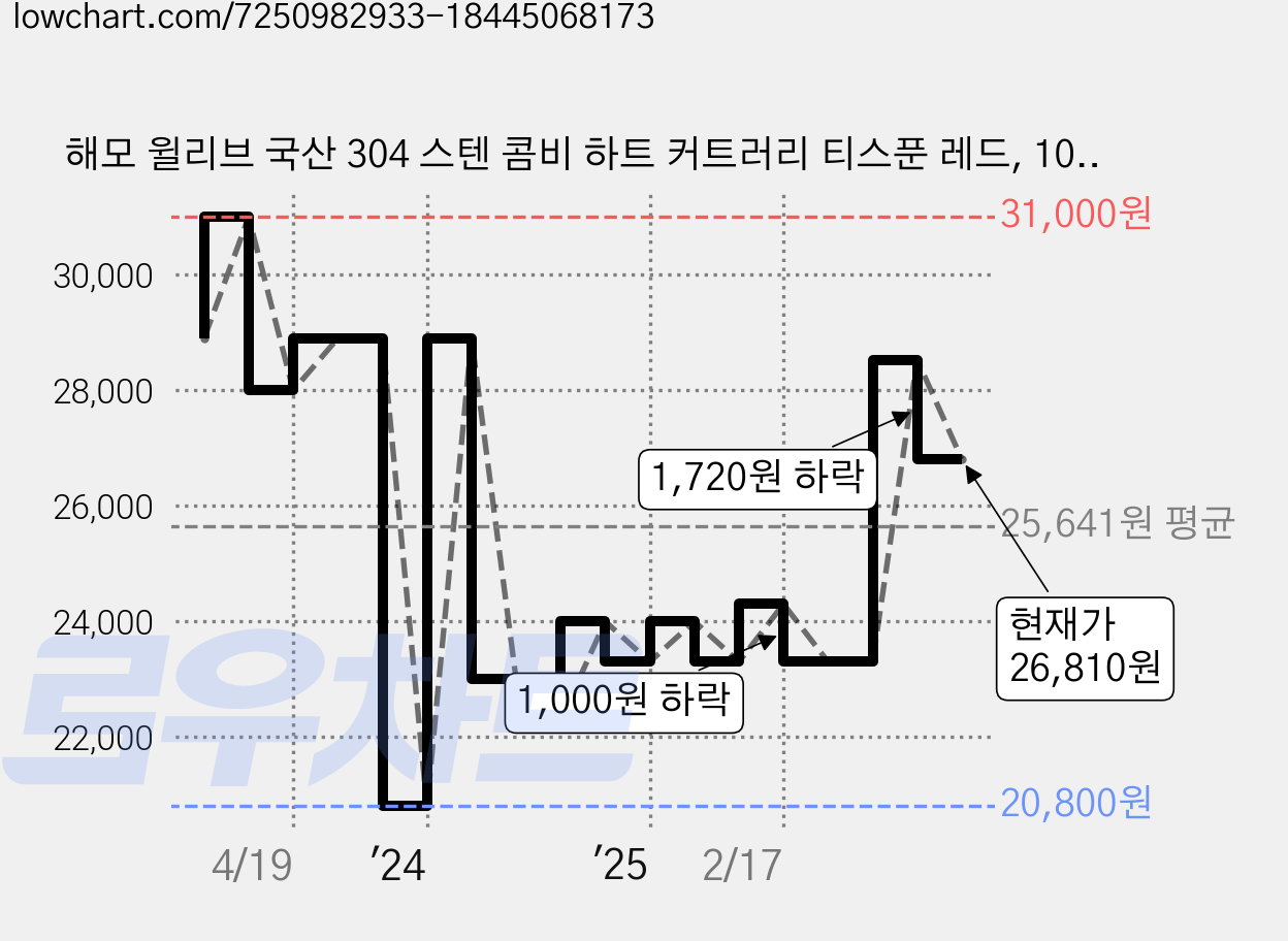 해모 윌리브 국산 304 스텐 콤비 하트 커트러리 티스푼 레드, 10개, 단품 가격 변동 차트, 현재가 26,810원, 관측 최저가 20,800원