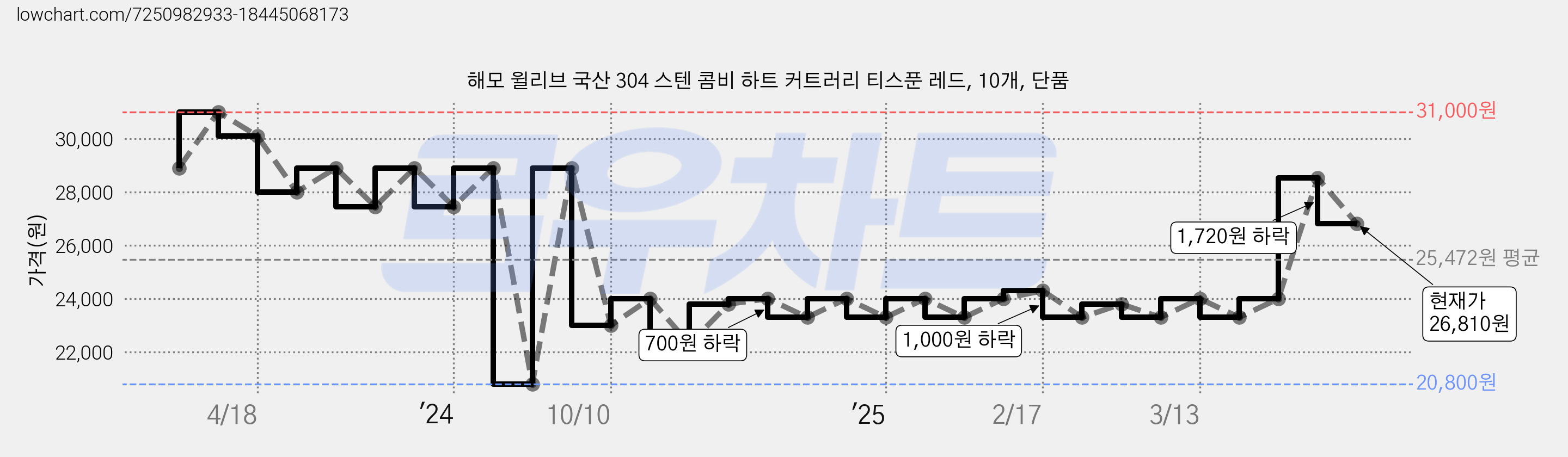 해모 윌리브 국산 304 스텐 콤비 하트 커트러리 티스푼 레드, 10개, 단품 가격 변동 차트, 현재가 26,810원, 관측 최저가 20,800원