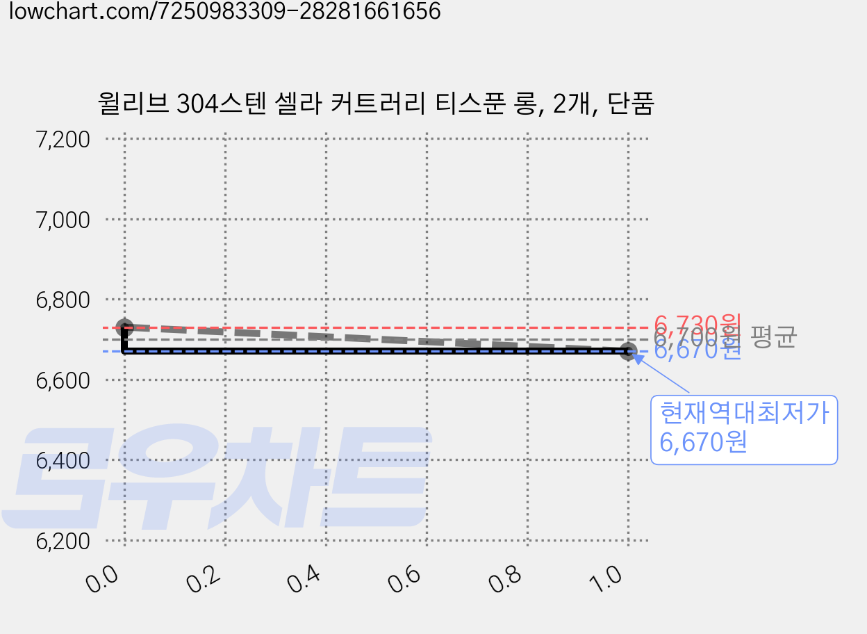 윌리브 304스텐 셀라 커트러리 티스푼 롱, 2개, 단품 가격 변동 차트, 현재가 6,670원, 역대최저가