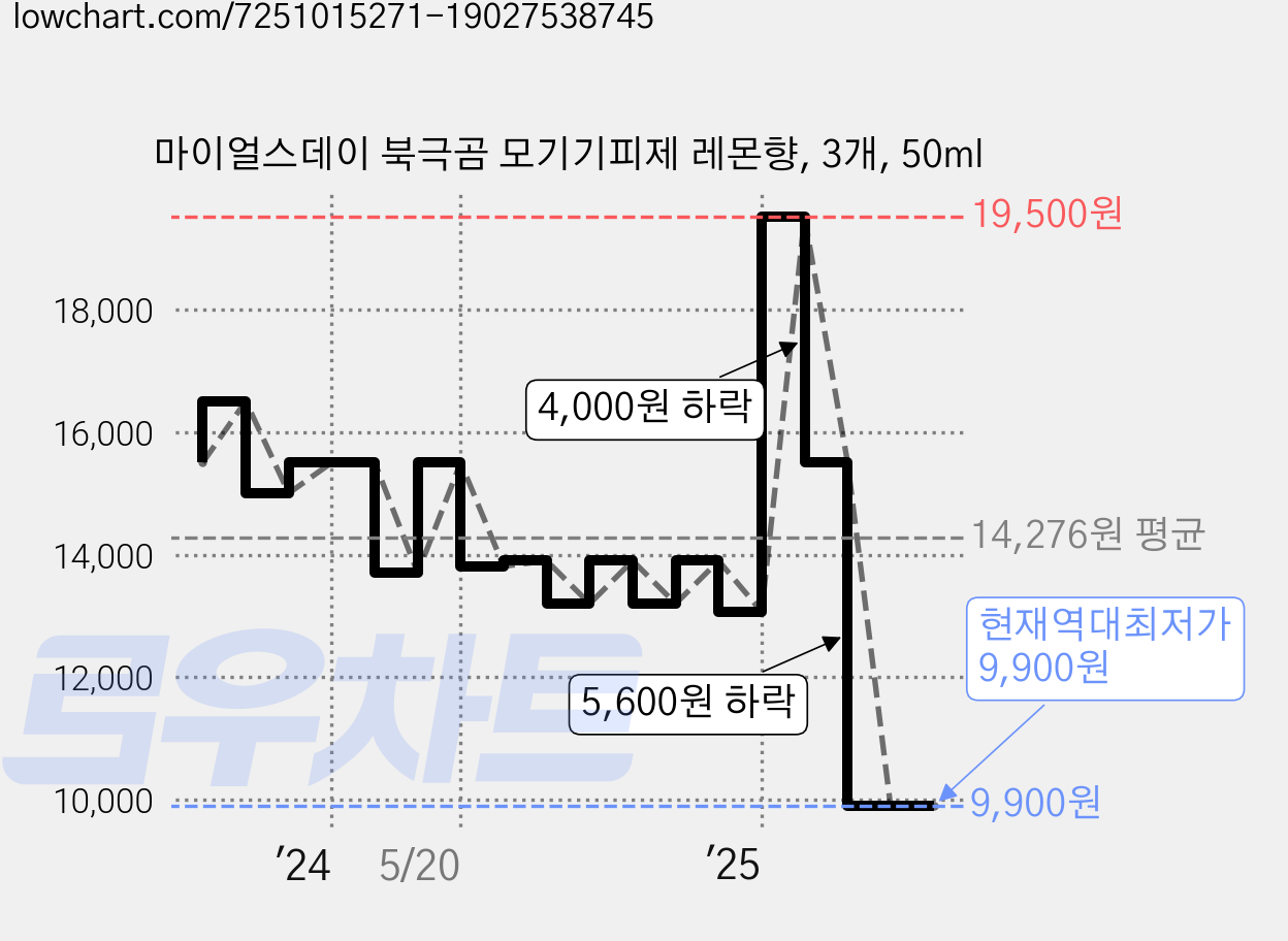 마이얼스데이 북극곰 모기기피제 레몬향, 3개, 50ml 가격 변동 차트, 현재가 9,900원, 역대최저가