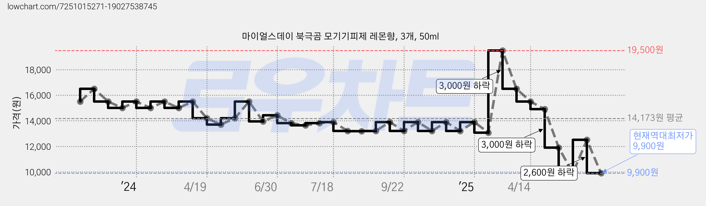 마이얼스데이 북극곰 모기기피제 레몬향, 3개, 50ml 가격 변동 차트, 현재가 9,900원, 역대최저가