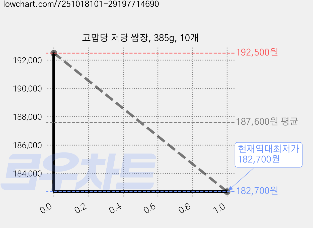 고맙당 저당 쌈장, 385g, 10개 가격 변동 차트, 현재가 182,700원, 역대최저가