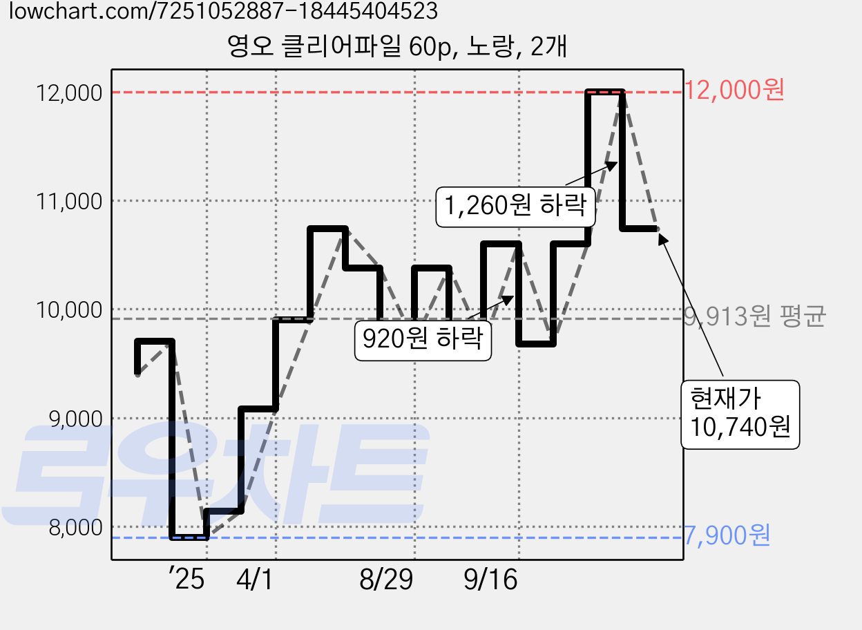 영오 클리어파일 60p, 노랑, 2개 가격 변동 차트, 현재가 10,740원, 관측 최저가 7,900원