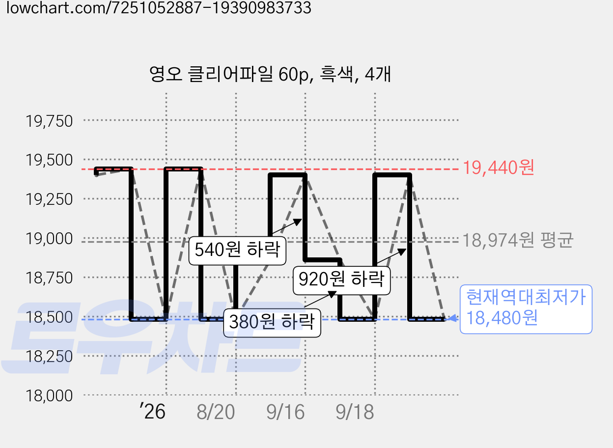 영오 클리어파일 60p, 흑색, 4개 가격 변동 차트, 현재가 18,480원, 역대최저가