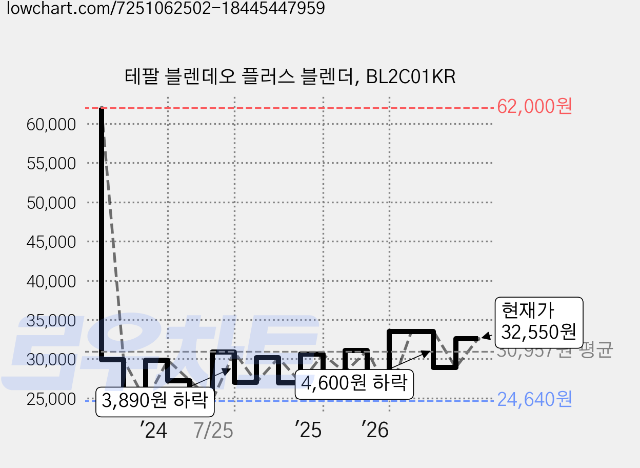테팔 블렌데오 플러스 블렌더, BL2C01KR 가격 변동 차트, 현재가 32,550원, 관측 최저가 23,230원