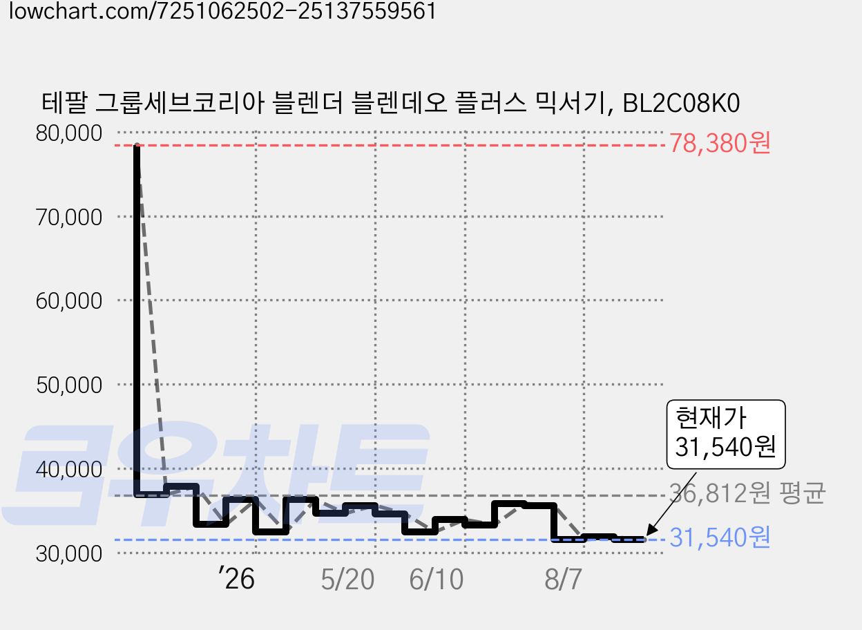 테팔 그룹세브코리아 블렌더 블렌데오 플러스 믹서기, BL2C08K0 가격 변동 차트, 현재가 31,540원, 관측 최저가 31,270원