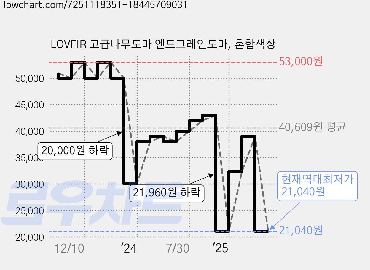 LOVFIR 고급나무도마 엔드그레인도마, 혼합색상 가격 변동 차트, 현재가 21,040원, 역대최저가