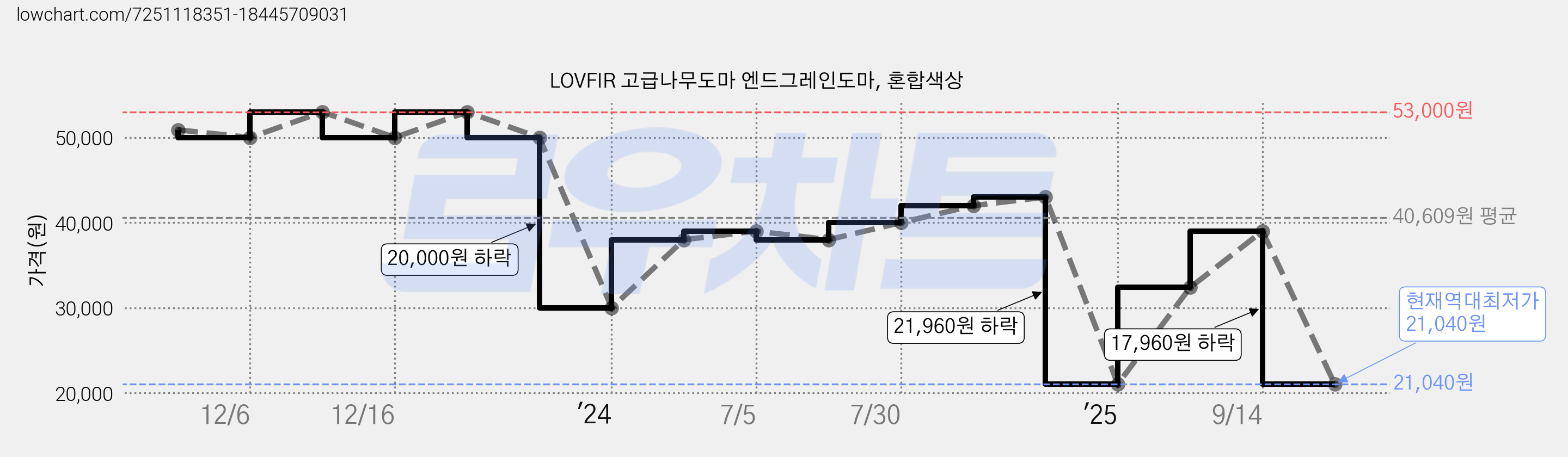 LOVFIR 고급나무도마 엔드그레인도마, 혼합색상 가격 변동 차트, 현재가 21,040원, 역대최저가