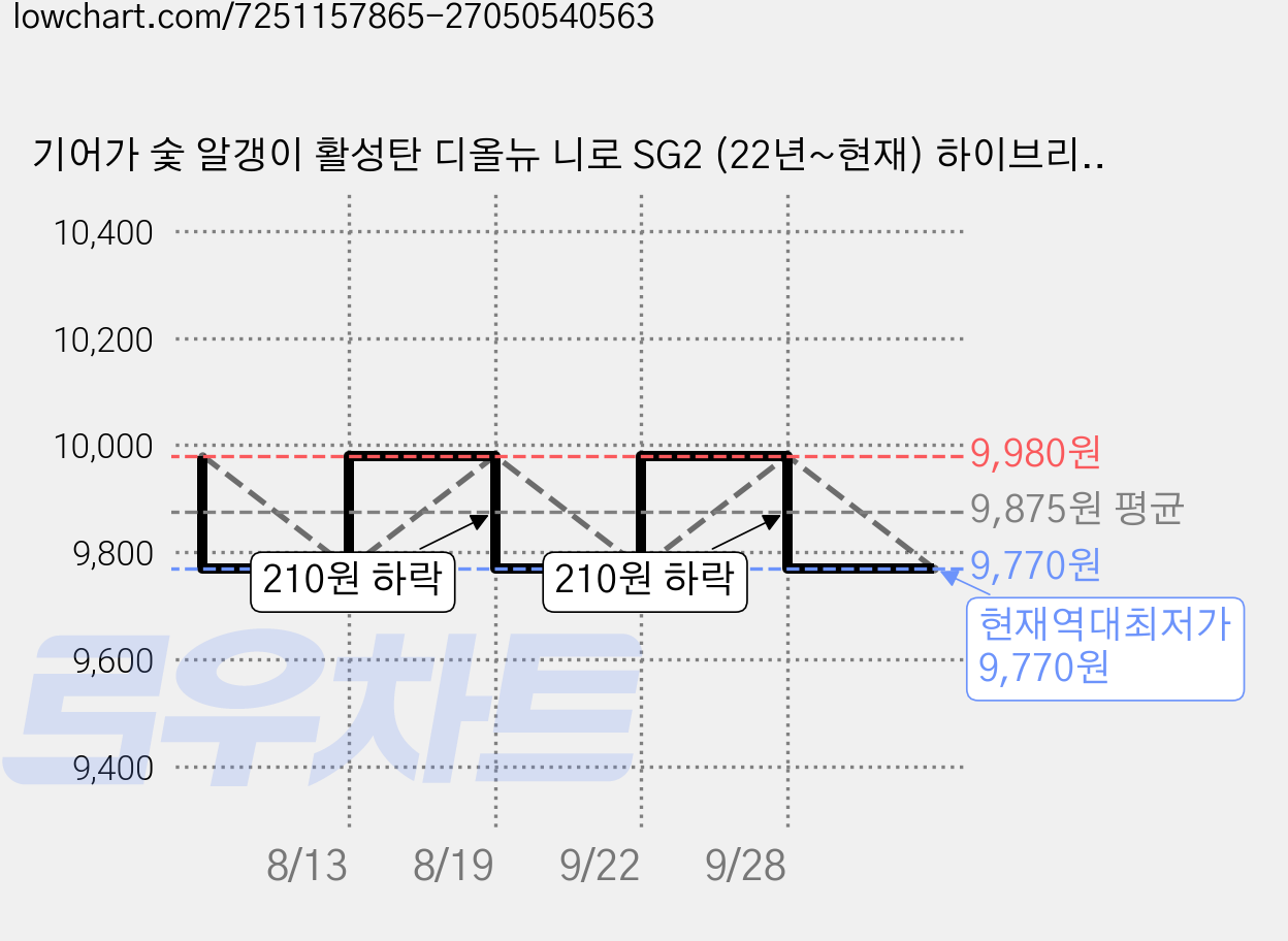 기어가 숯 알갱이 활성탄 디올뉴 니로 SG2 (22년~현재) 하이브리드 에어컨필터, 니로SG2하이브리드 H32L, 1개 가격 변동 차트, 현재가 9,770원, 역대최저가