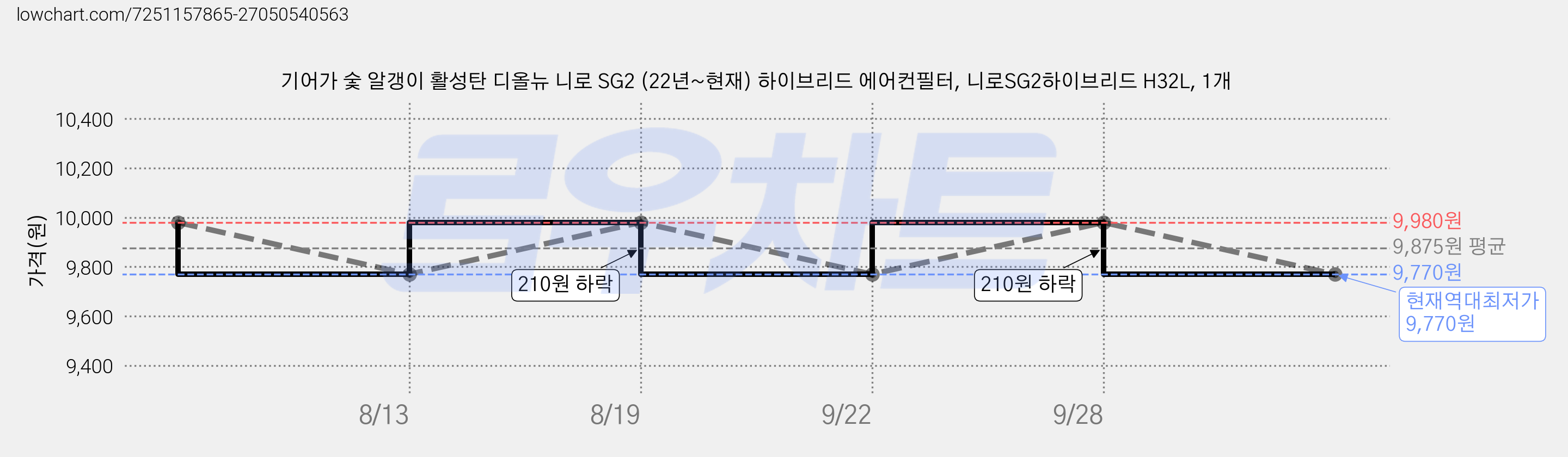 기어가 숯 알갱이 활성탄 디올뉴 니로 SG2 (22년~현재) 하이브리드 에어컨필터, 니로SG2하이브리드 H32L, 1개 가격 변동 차트, 현재가 9,770원, 역대최저가