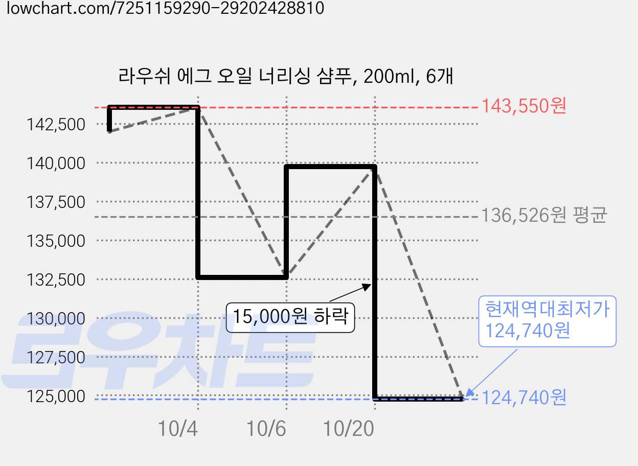 라우쉬 에그 오일 너리싱 샴푸, 200ml, 6개 가격 변동 차트, 현재가 124,740원, 역대최저가