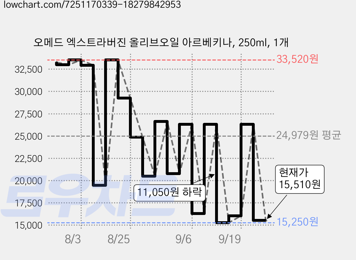 오메드 엑스트라버진 올리브오일 아르베키나, 250ml, 1개 가격 변동 차트, 현재가 15,250원, 역대최저가
