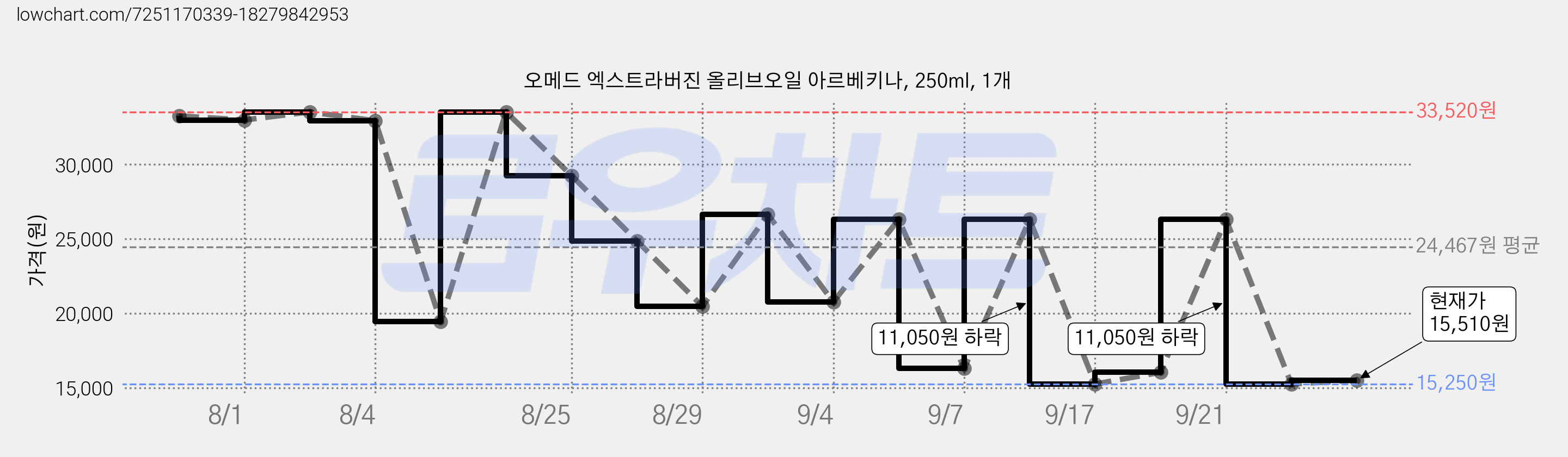 오메드 엑스트라버진 올리브오일 아르베키나, 250ml, 1개 가격 변동 차트, 현재가 15,250원, 역대최저가