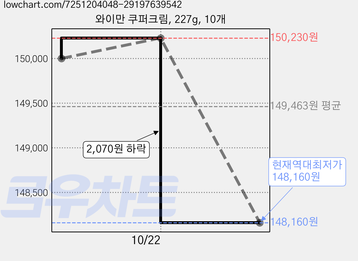 와이만 쿠퍼크림, 227g, 10개 가격 변동 차트, 현재가 148,160원, 역대최저가