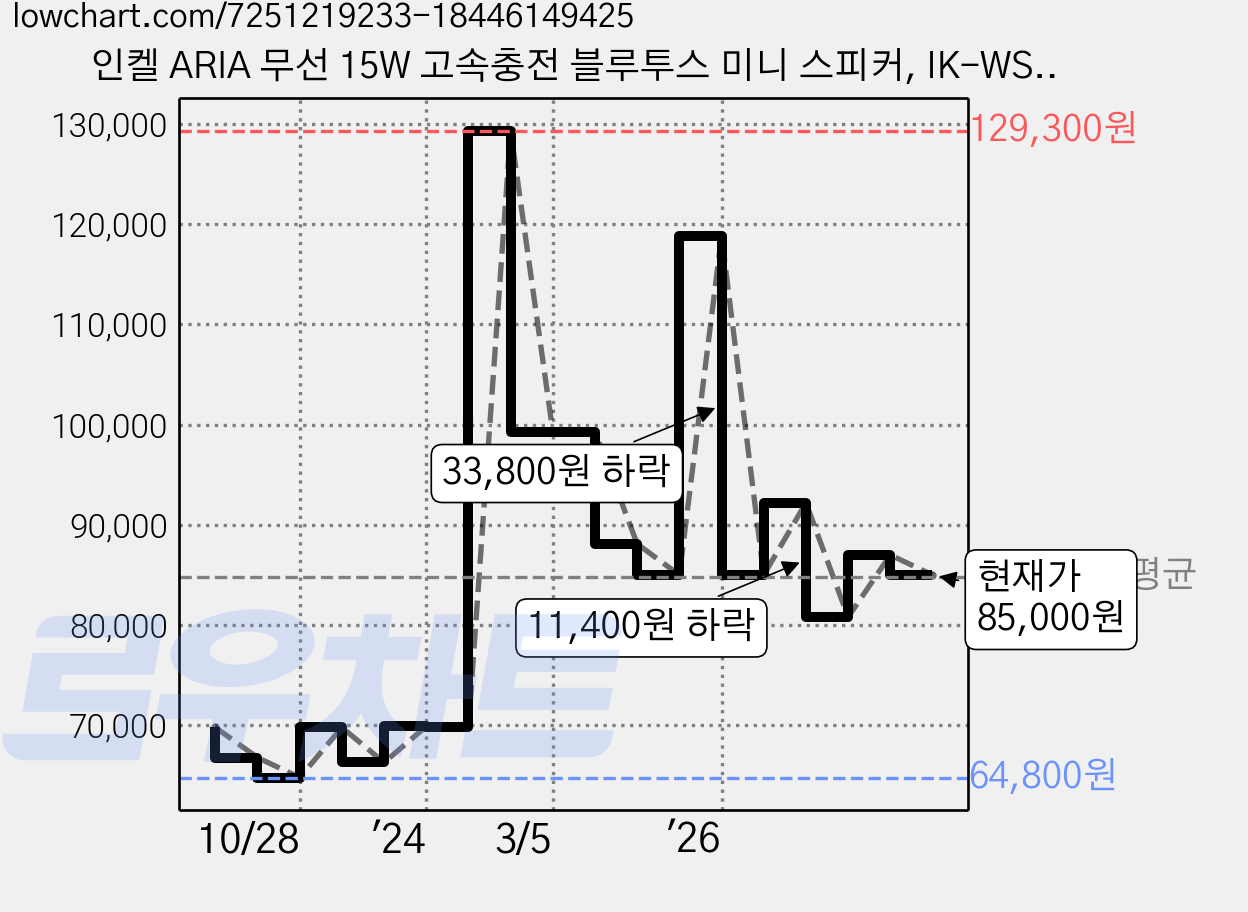 인켈 ARIA 무선 15W 고속충전 블루투스 미니 스피커, IK-WS3, 혼합색상 가격 변동 차트, 현재가 85,000원, 관측 최저가 64,800원