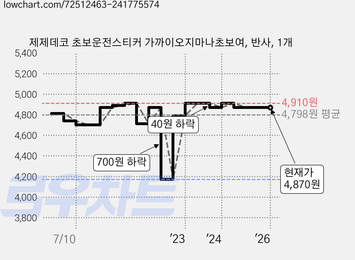 제제데코 초보운전스티커 가까이오지마나초보여, 반사, 1개 가격 변동 차트, 현재가 4,870원, 역대최저가