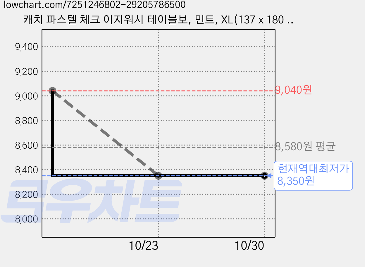 캐치 파스텔 체크 이지워시 테이블보, 민트, XL(137 x 180 cm), 2개 가격 변동 차트, 현재가 8,350원, 역대최저가