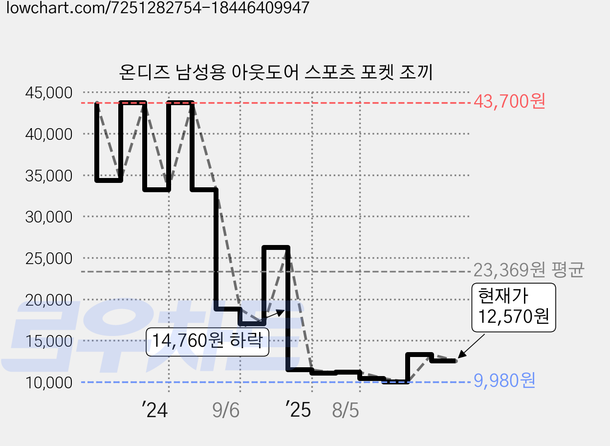 온디즈 남성용 아웃도어 스포츠 포켓 조끼 가격 변동 차트, 현재가 12,570원, 관측 최저가 9,980원