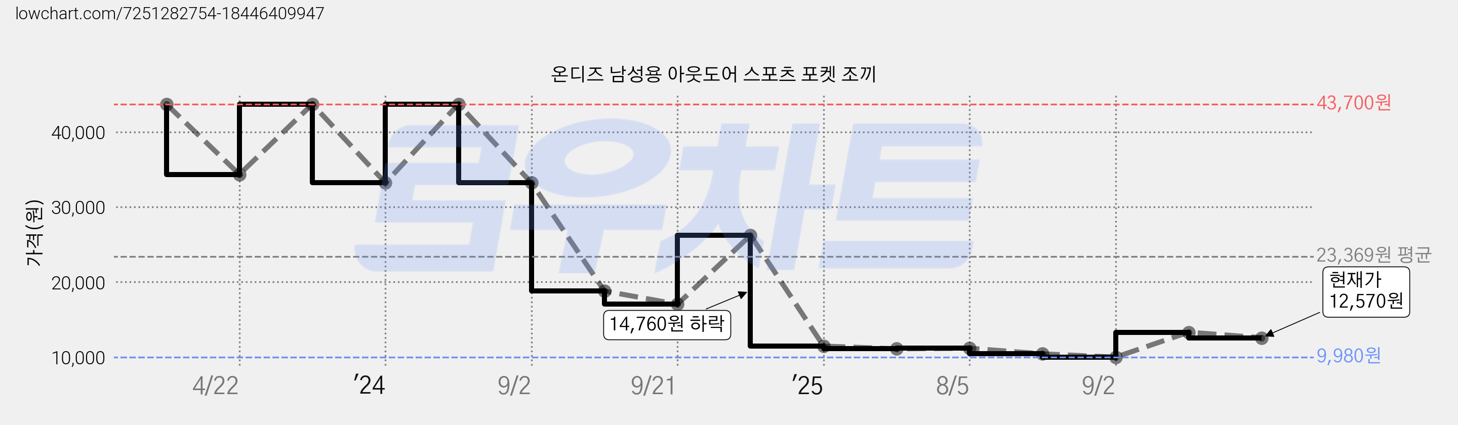 온디즈 남성용 아웃도어 스포츠 포켓 조끼 가격 변동 차트, 현재가 12,570원, 관측 최저가 9,980원