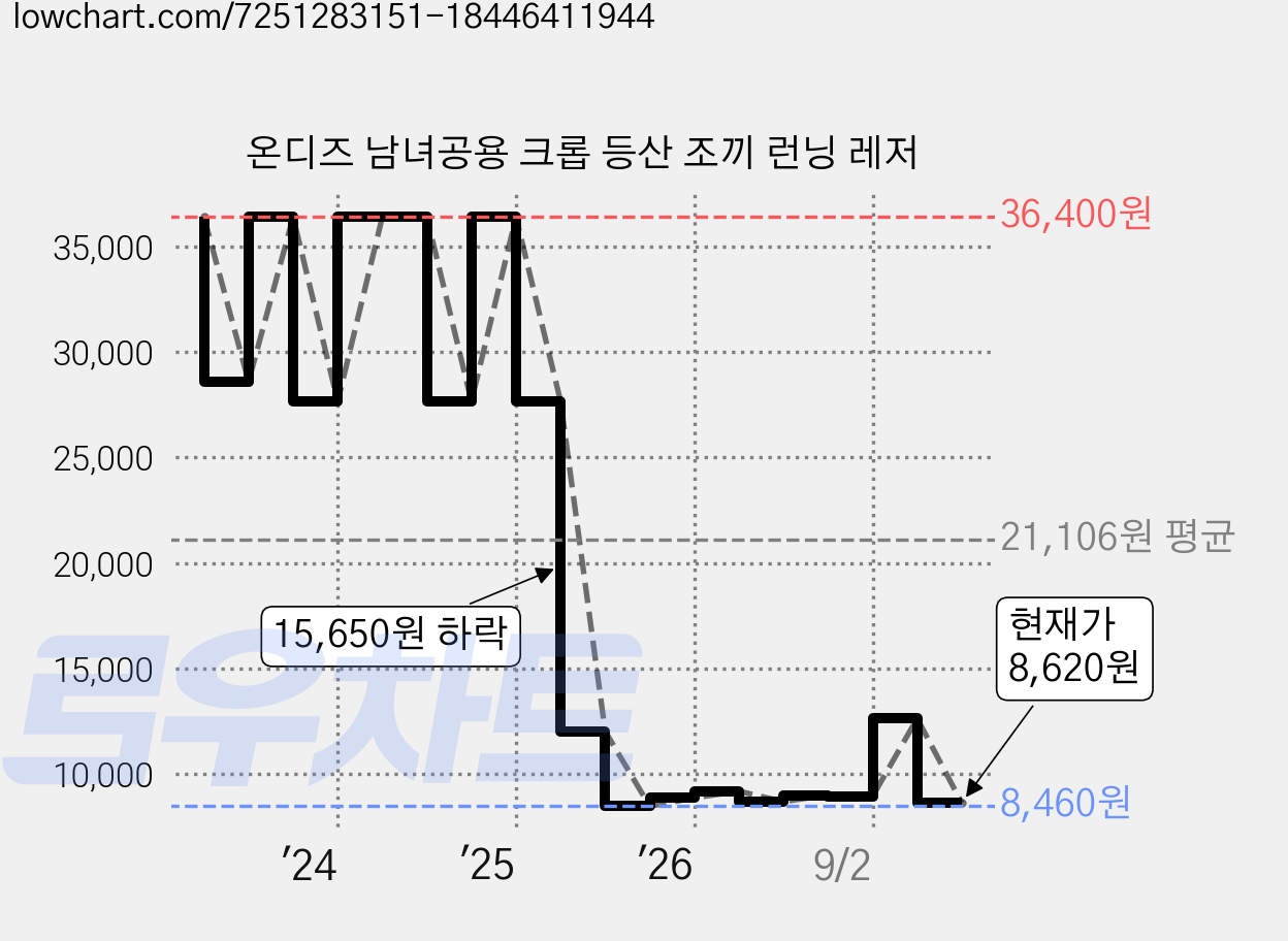 온디즈 남녀공용 크롭 등산 조끼 런닝 레저 가격 변동 차트, 현재가 8,620원, 관측 최저가 8,460원