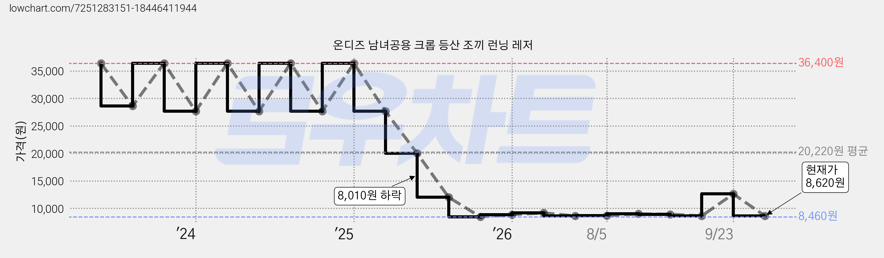 온디즈 남녀공용 크롭 등산 조끼 런닝 레저 가격 변동 차트, 현재가 8,620원, 관측 최저가 8,460원
