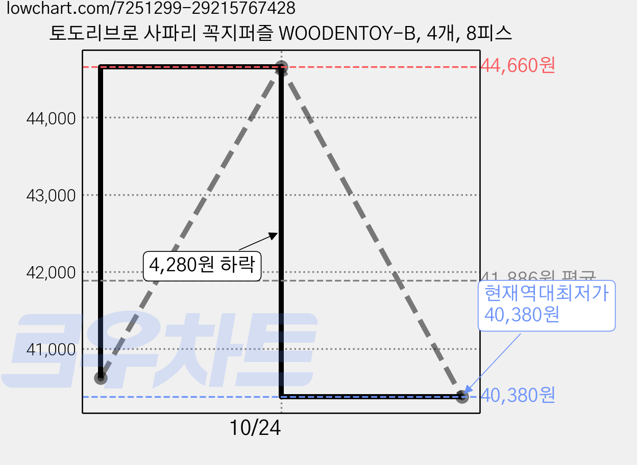 토도리브로 사파리 꼭지퍼즐 WOODENTOY-B, 4개, 8피스 가격 변동 차트, 현재가 40,380원, 역대최저가
