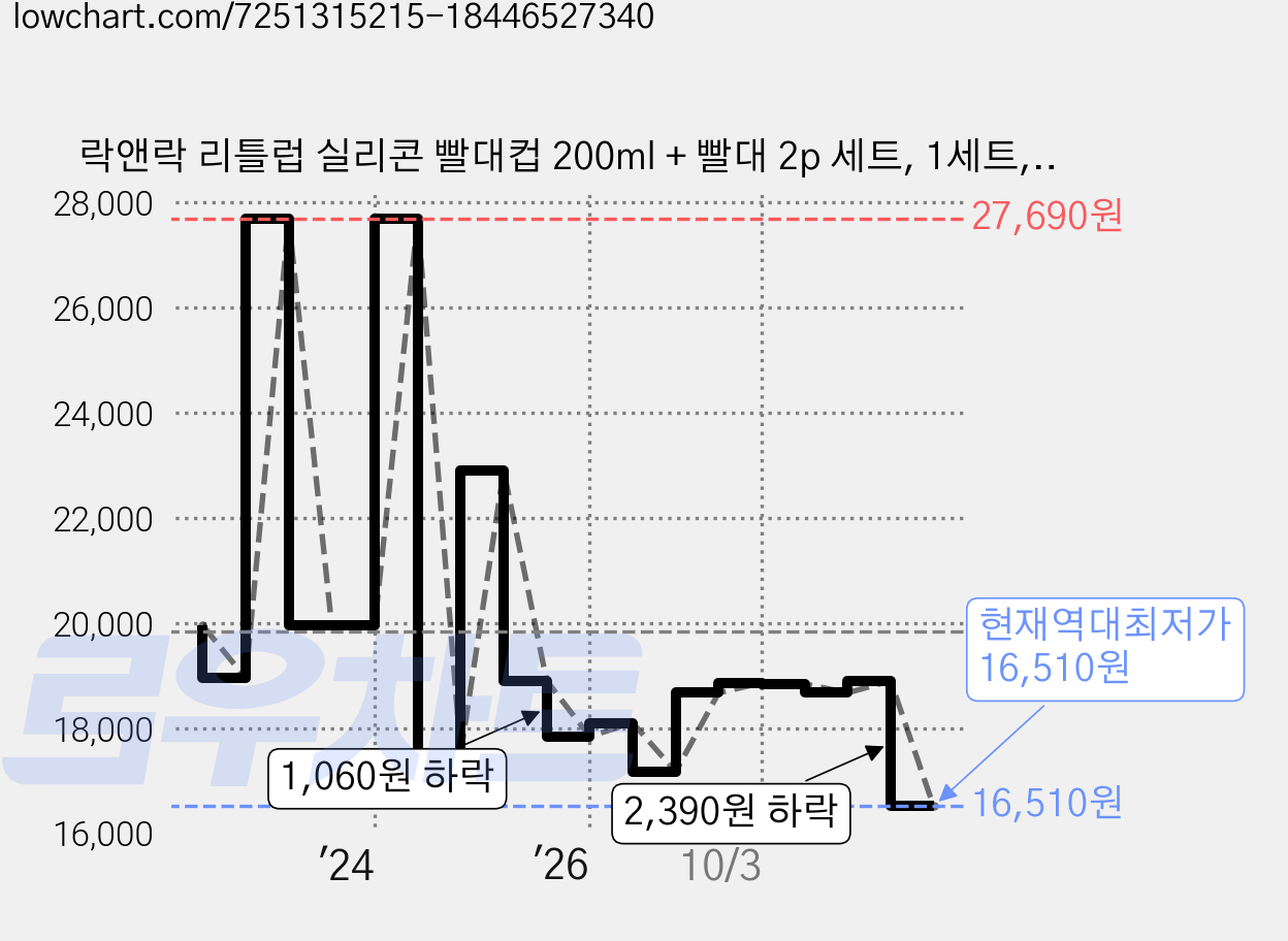 락앤락 리틀럽 실리콘 빨대컵 200ml + 빨대 2p 세트, 1세트, 스카이블루 가격 변동 차트, 현재가 16,510원, 역대최저가