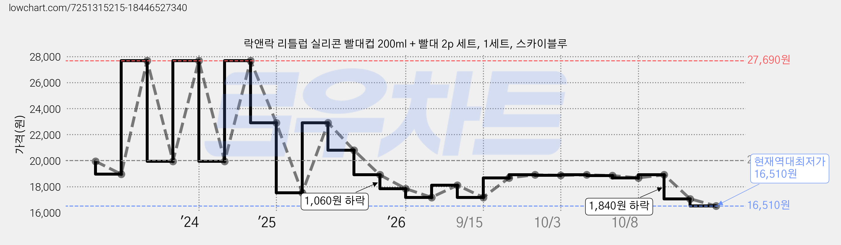락앤락 리틀럽 실리콘 빨대컵 200ml + 빨대 2p 세트, 1세트, 스카이블루 가격 변동 차트, 현재가 16,510원, 역대최저가