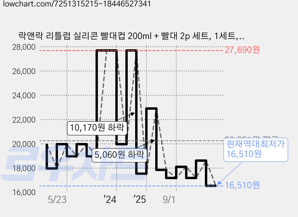 락앤락 리틀럽 실리콘 빨대컵 200ml + 빨대 2p 세트, 1세트, 라벤더 가격 변동 차트, 현재가 16,510원, 역대최저가
