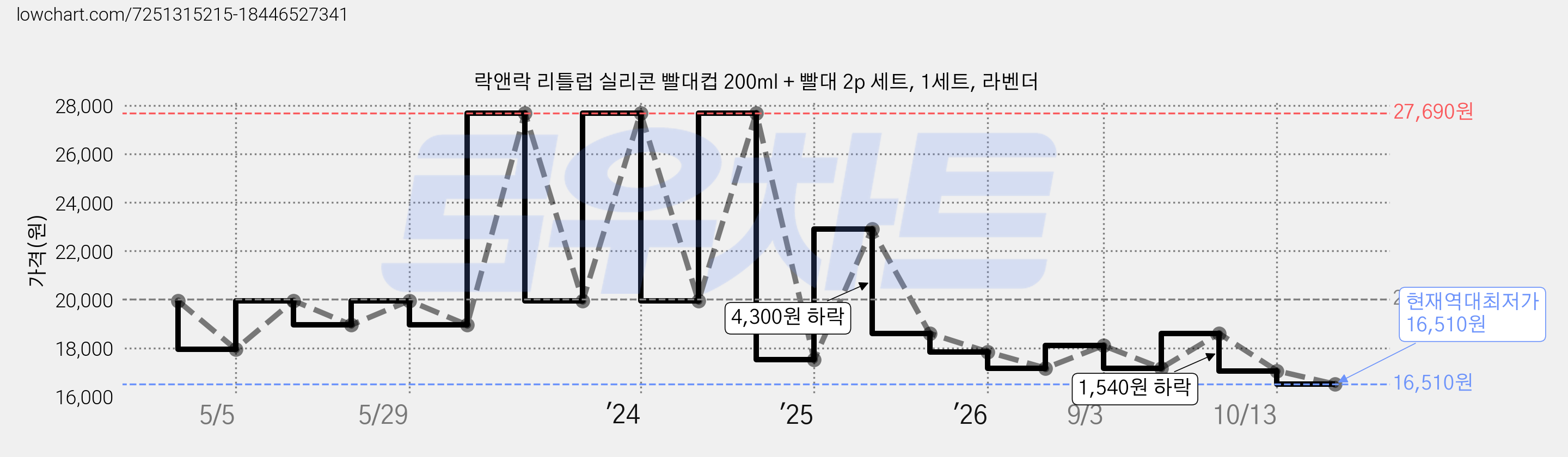 락앤락 리틀럽 실리콘 빨대컵 200ml + 빨대 2p 세트, 1세트, 라벤더 가격 변동 차트, 현재가 16,510원, 역대최저가