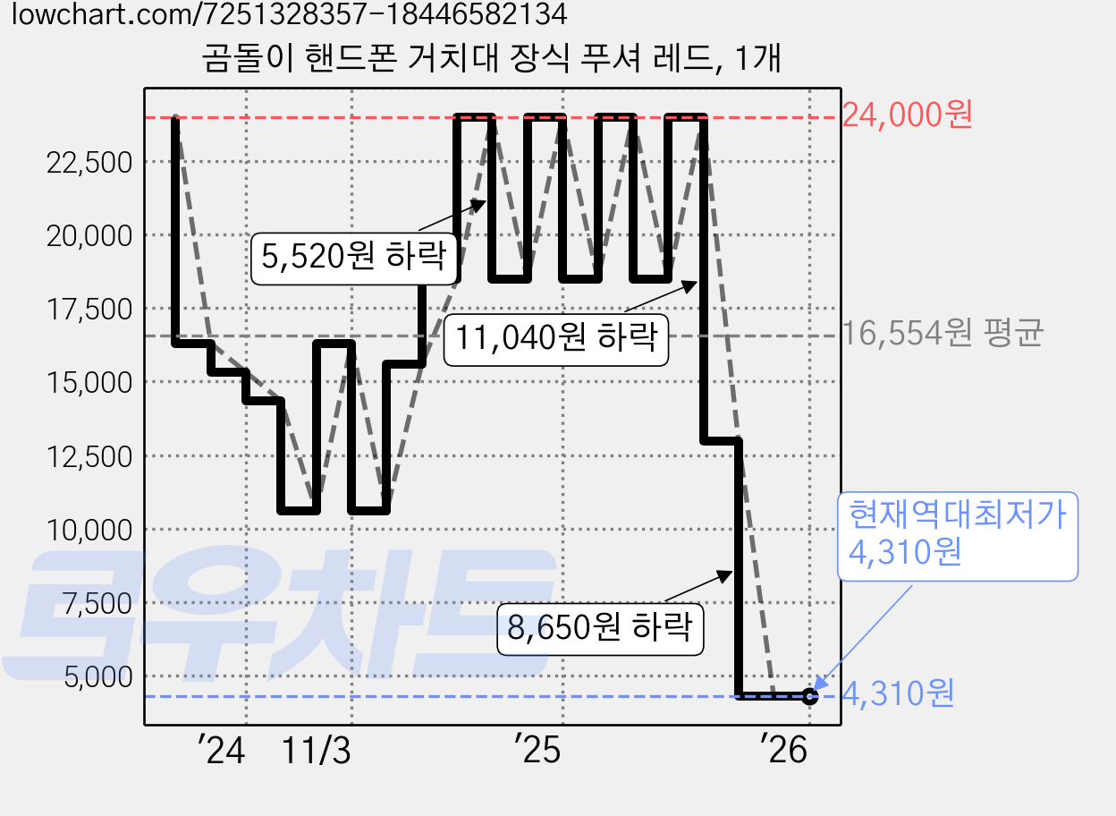 곰돌이 핸드폰 거치대 장식 푸셔 레드, 1개 가격 변동 차트, 현재가 4,310원, 역대최저가