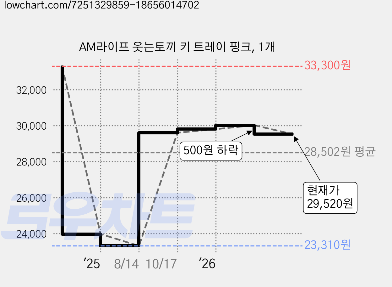 AM라이프 웃는토끼 키 트레이 핑크, 1개 가격 변동 차트, 현재가 29,520원, 관측 최저가 23,310원