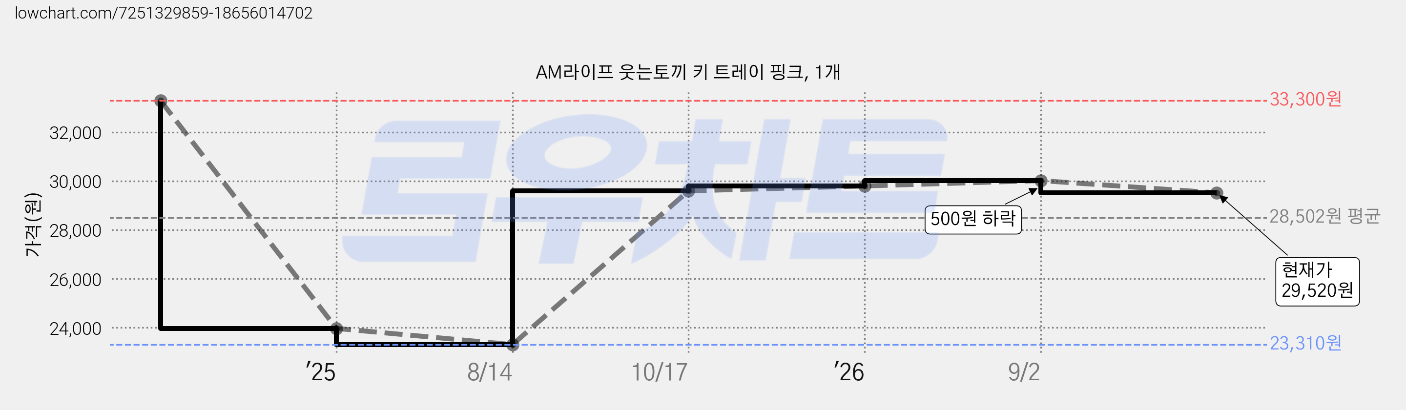 AM라이프 웃는토끼 키 트레이 핑크, 1개 가격 변동 차트, 현재가 29,520원, 관측 최저가 23,310원