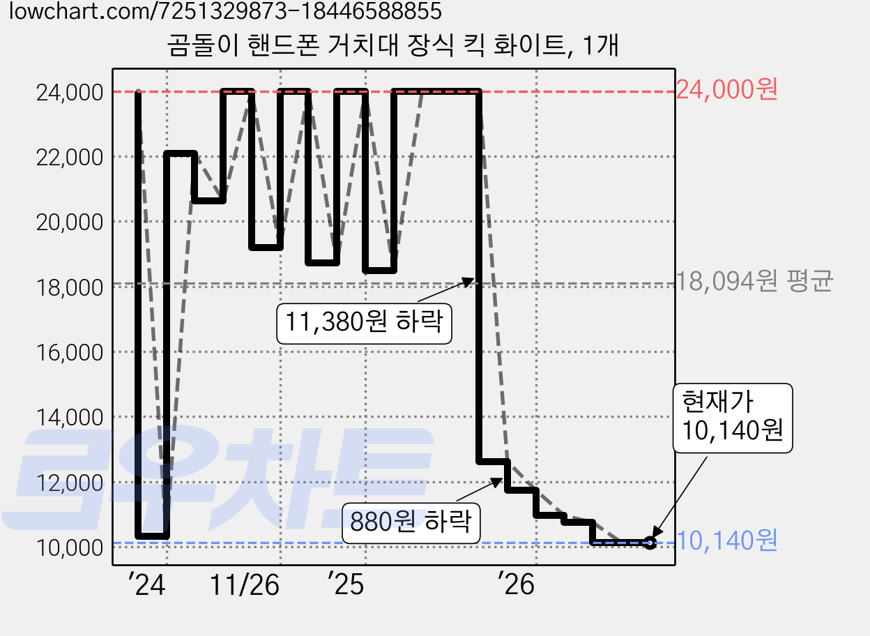 곰돌이 핸드폰 거치대 장식 킥 화이트, 1개 가격 변동 차트, 현재가 10,140원, 관측 최저가 9,360원