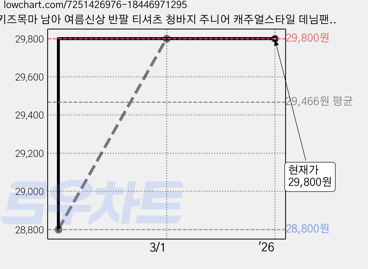 키즈목마 남아 여름신상 반팔 티셔츠 청바지 주니어 캐주얼스타일 데님팬츠 흰티+청바지세트 0115 가격 변동 차트, 현재가 29,800원, 역대최저가