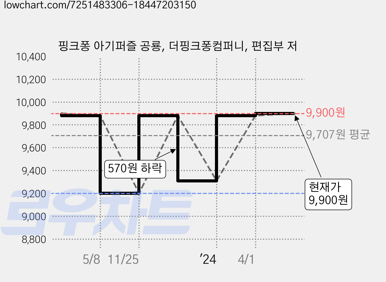 핑크퐁 아기퍼즐 공룡, 더핑크퐁컴퍼니, 편집부 저 가격 변동 차트, 현재가 9,900원, 관측 최저가 8,630원