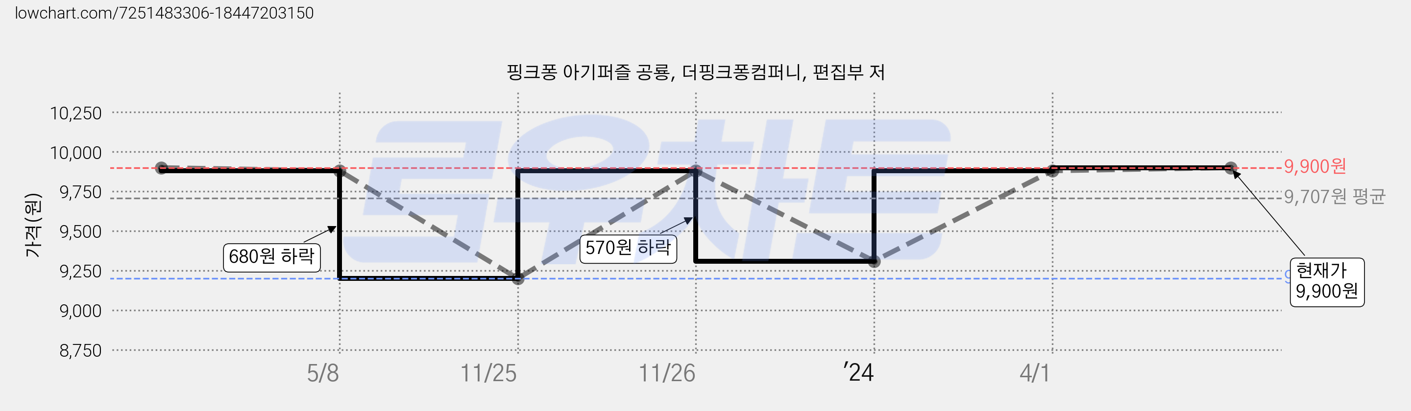 핑크퐁 아기퍼즐 공룡, 더핑크퐁컴퍼니, 편집부 저 가격 변동 차트, 현재가 9,900원, 관측 최저가 8,630원
