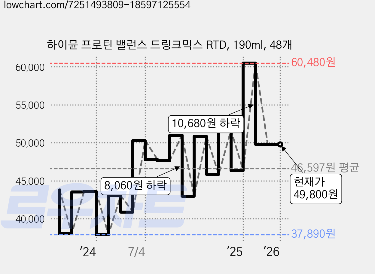 하이뮨 프로틴 밸런스 드링크믹스 RTD, 190ml, 48개 가격 변동 차트, 현재가 49,800원, 역대최저가