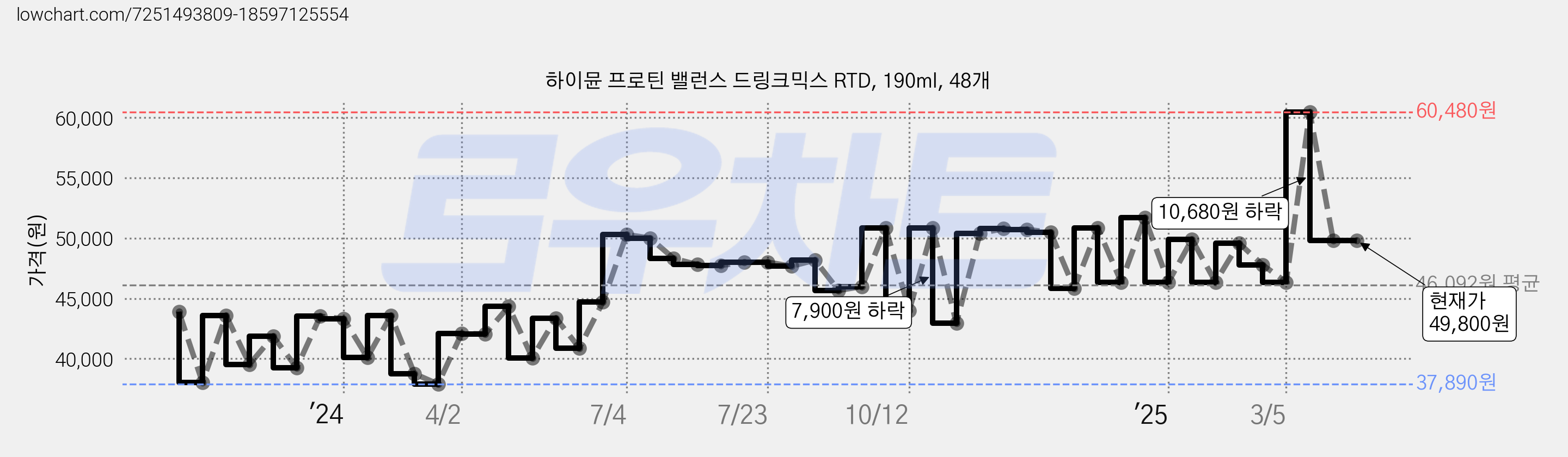 하이뮨 프로틴 밸런스 드링크믹스 RTD, 190ml, 48개 가격 변동 차트, 현재가 49,800원, 역대최저가