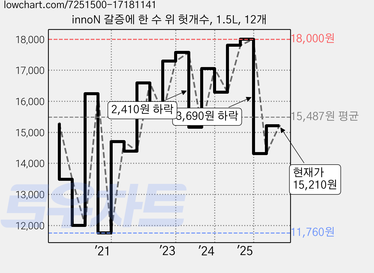 innoN 갈증에 한 수 위 헛개수, 1.5L, 12개 가격 변동 차트, 현재가 15,210원, 관측 최저가 11,760원