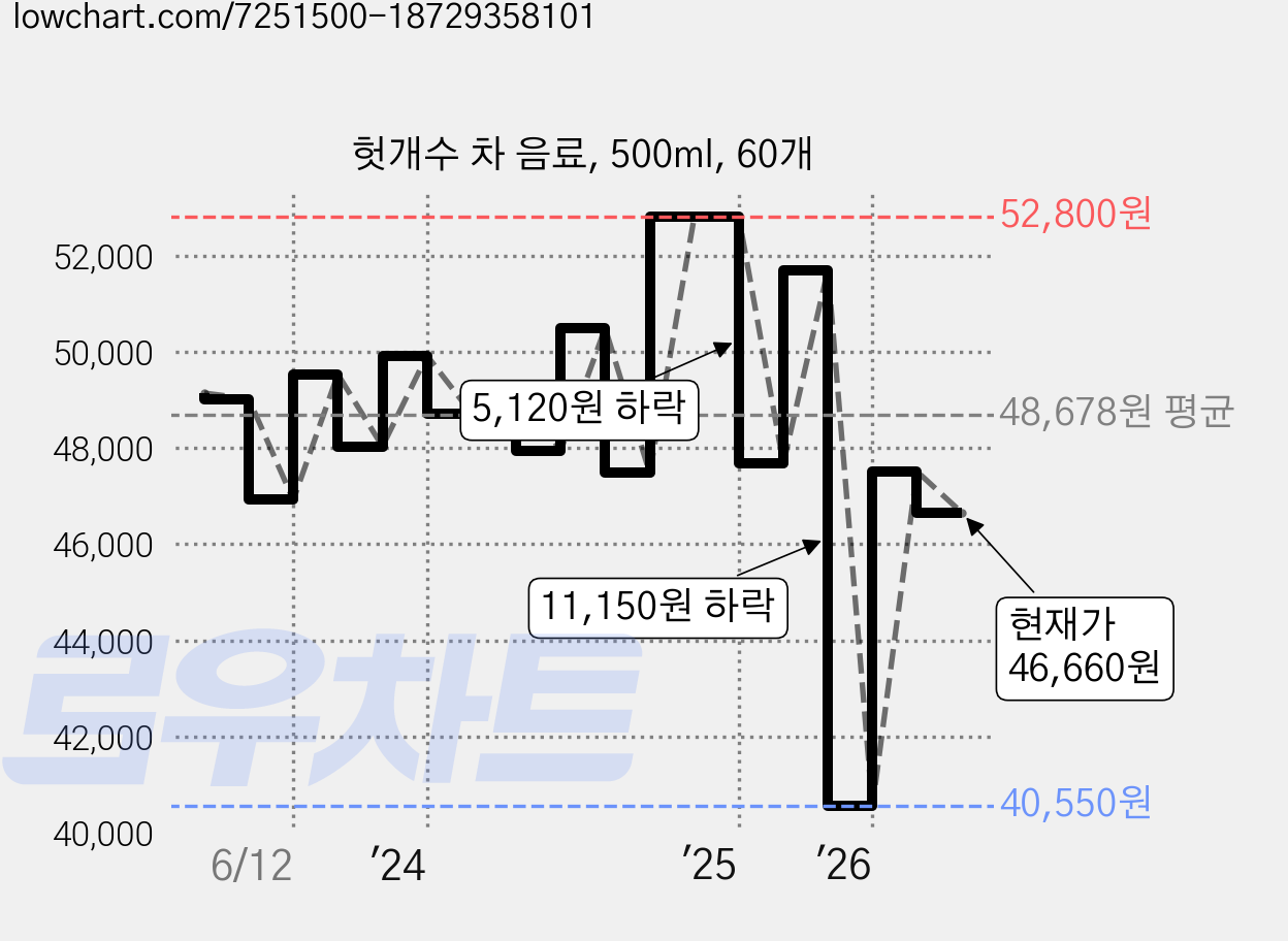 헛개수 차 음료, 500ml, 60개 가격 변동 차트, 현재가 46,660원, 관측 최저가 40,550원