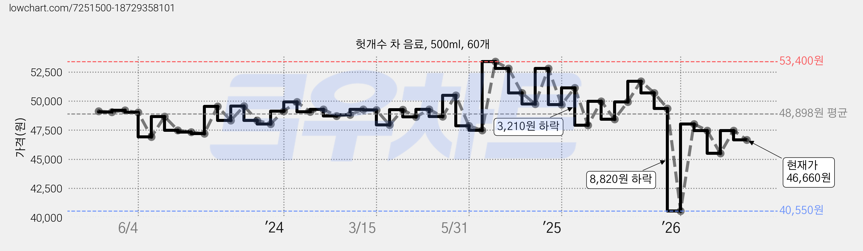 헛개수 차 음료, 500ml, 60개 가격 변동 차트, 현재가 46,660원, 관측 최저가 40,550원