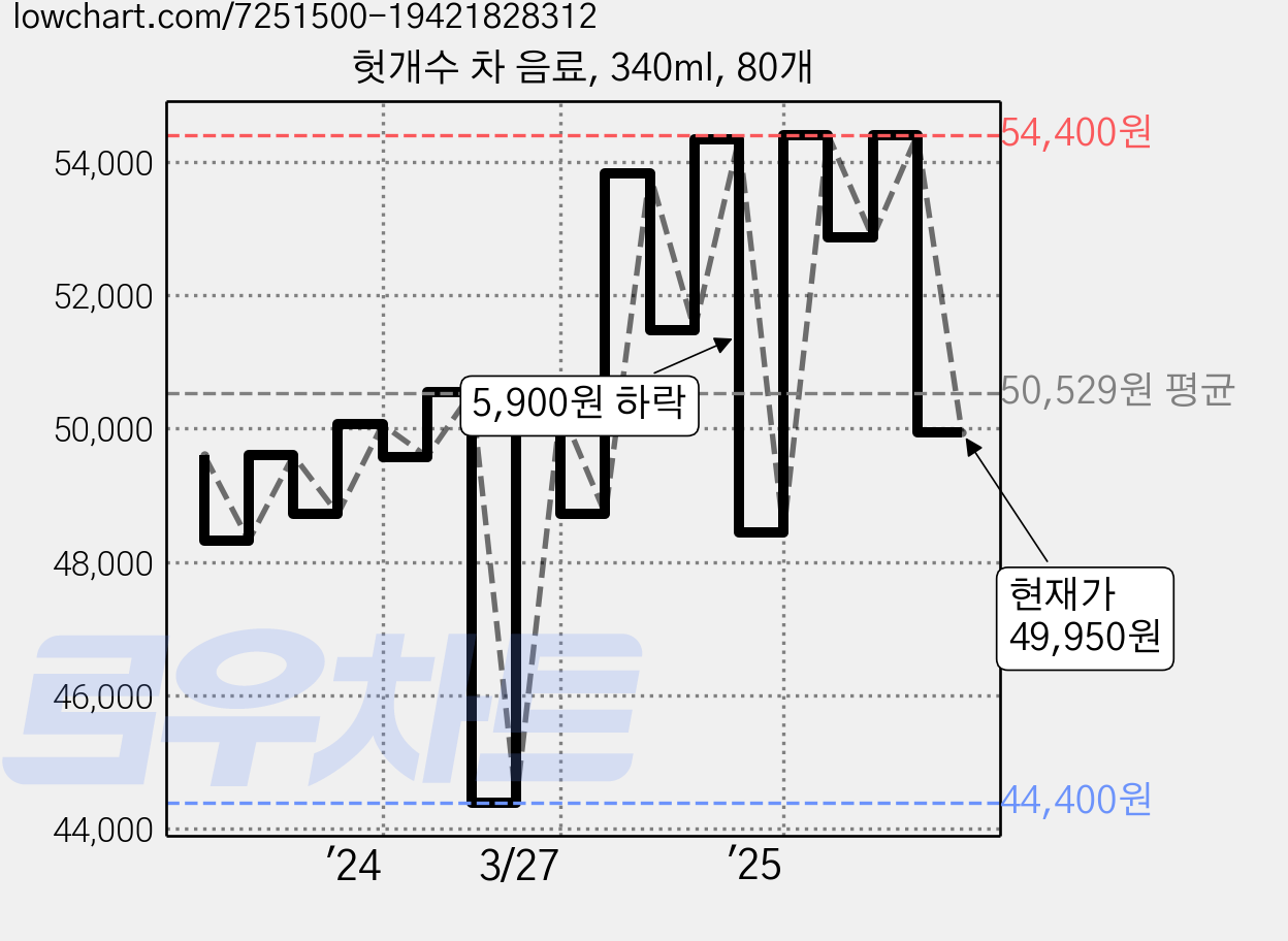 헛개수 차 음료, 340ml, 80개 가격 변동 차트, 현재가 49,950원, 관측 최저가 44,370원